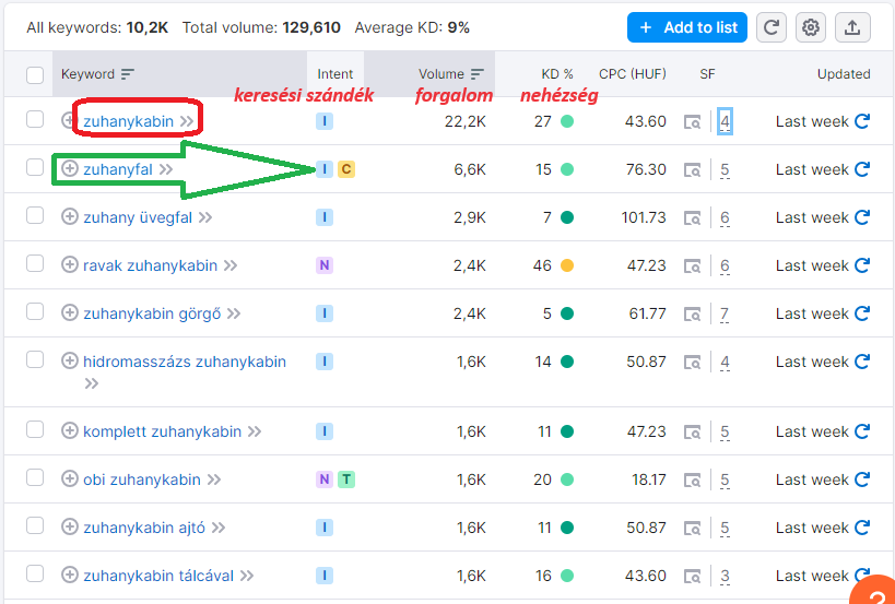 kulcsszó kutatás a Semrush segítségével